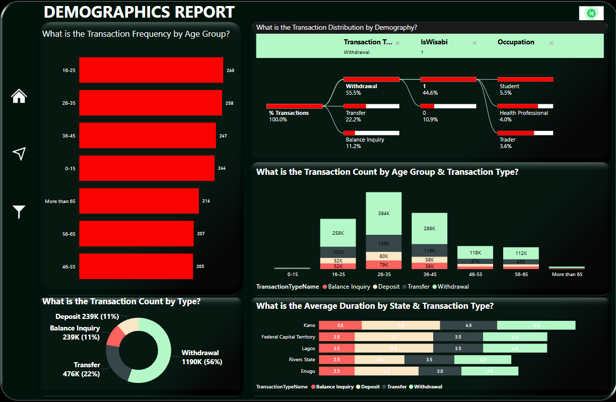 Dashboard View 3